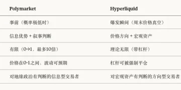 Hyperliquid vs Polymarket ，链上交易所如何为危机定价？