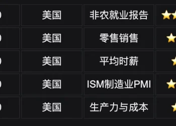 Bitget UEX 日报｜伊朗冲突推升油价;美拟全球管制AI芯片;非农数据即将公布 (2026年03月06日)