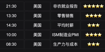 Bitget UEX 日报｜伊朗冲突推升油价;美拟全球管制AI芯片;非农数据即将公布 (2026年03月06日)