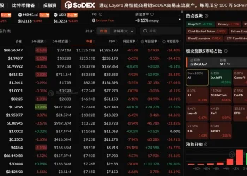 数据:加密市场普遍下跌,BTC 一度跌破 6.6 万美元,仅 SocialFi 板块相对坚挺