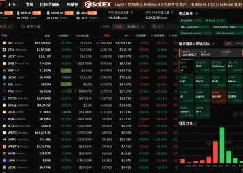 数据：加密市场持续上涨，RWA 板块上涨 2.46%，仅 SocialFi 板块小幅下跌