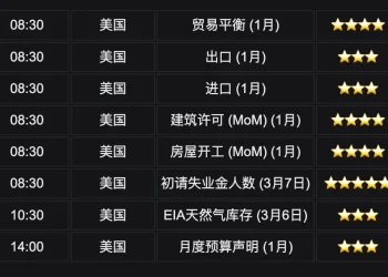 Bitget UEX 日报｜特朗普称对伊行动即将结束;伊朗向商船开火油价飙升;甲骨文财报亮眼股价大涨 (26年03月12日)