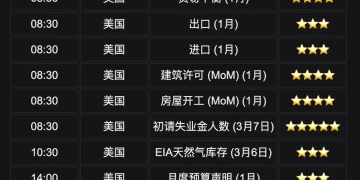 Bitget UEX 日报｜特朗普称对伊行动即将结束;伊朗向商船开火油价飙升;甲骨文财报亮眼股价大涨 (26年03月12日)