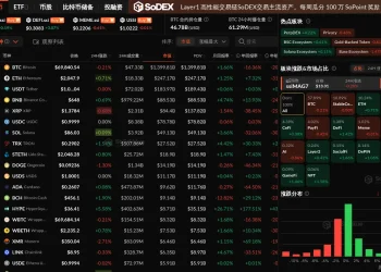 数据：加密市场震荡调整，DeFi 板块上涨 1.42%