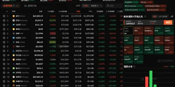 数据：加密市场震荡调整，DeFi 板块上涨 1.42%