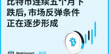 Matrixport 投研:比特币连续五个月下跌后,市场反弹条件正在逐步形成