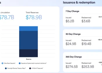 USDC 发行量一周内增加约 17 亿枚,储备资产价值约 789 亿美元