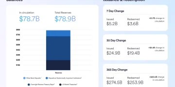 USDC 发行量一周内增加约 17 亿枚，储备资产价值约 789 亿美元