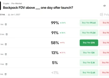 Polymarket 上押注 Backpack 上线首日 FDV 超过 3 亿美元的概率降至 58%