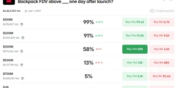 Polymarket 上押注 Backpack 上线首日 FDV 超过 3 亿美元的概率降至 58%