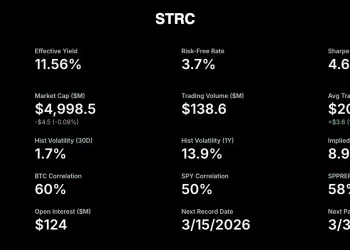 Michael Saylor：STRC 年化收益率 11.5%，波动率仅 1.7%