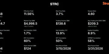 Michael Saylor：STRC 年化收益率 11.5%，波动率仅 1.7%