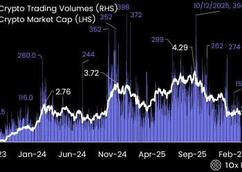 10x Research:加密货币市场交易量创下 2022 年以来新低