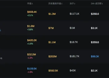 早报 | American Bitcoin 的 BTC 持仓已突破 7000 枚；Midas 完成 5000 万美元 A 轮融资；Upbit 母公司 Dunamu 公布 2025 年营收