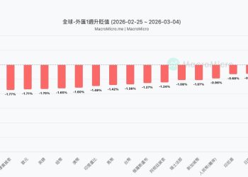 韓元重貶逼近金融海嘯低點，美元獨強，台幣貶至31.75 
