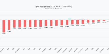 韓元重貶逼近金融海嘯低點，美元獨強，台幣貶至31.75 