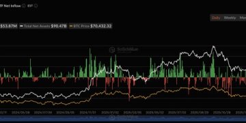 比特幣終於贏了？摩根大通：伊朗戰事後資金轉向，比特幣 ETF 流入超越黃金 