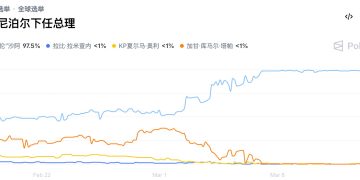 饒舌歌手 Balen Shah 成尼泊爾最年輕總理，Polymarket 精準預測選戰結果 