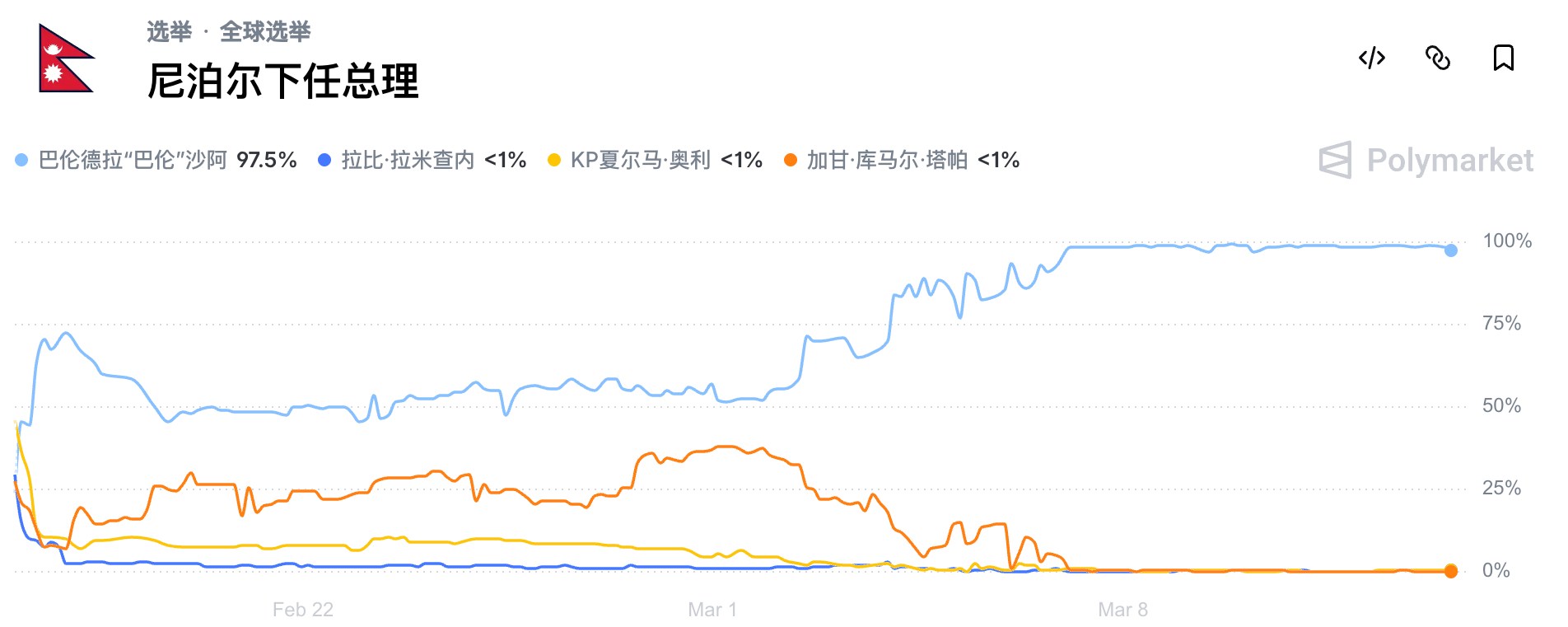 饒舌歌手 Balen Shah 成尼泊爾最年輕總理，Polymarket 精準預測選戰結果 