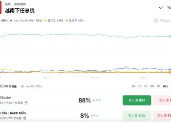 越南今舉行全國選舉！Polymarket 上越共總書記蘇林 (Tô Lâm) 勝率一面倒 