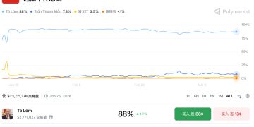 越南今舉行全國選舉！Polymarket 上越共總書記蘇林 (Tô Lâm) 勝率一面倒 