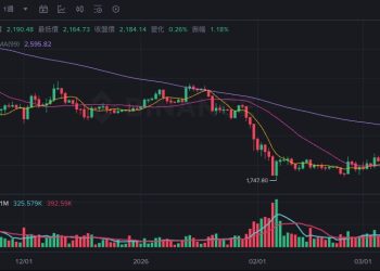 貝萊德質押以太坊信託 ETHB 正式上市,ETH 成功站上月線