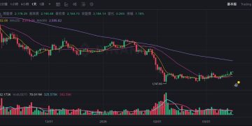 貝萊德質押以太坊信託 ETHB 正式上市，ETH 成功站上月線 