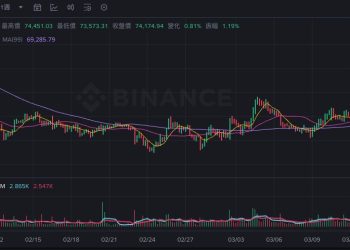 比特幣突破74K,ETF連3週淨流入,加密市場轉趨樂觀?