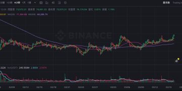 比特幣突破74K,ETF連3週淨流入,加密市場轉趨樂觀?