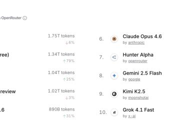 OpenClaw 帶動中國 AI 反攻矽谷！Kimi 母公司估值上看 180 億美元 