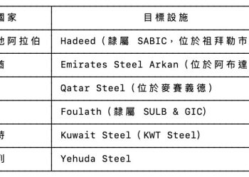 美以空襲伊朗核設施！伊朗稱將報復阿聯酋等中東六國 