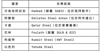 美以空襲伊朗核設施！伊朗稱將報復阿聯酋等中東六國 