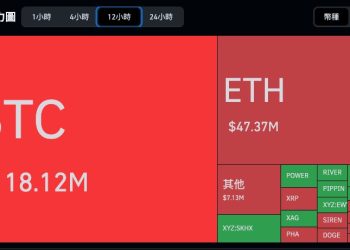 比特幣突破七萬一！全網空單爆倉金額破億 