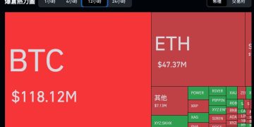 比特幣突破七萬一！全網空單爆倉金額破億 