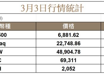 中東戰事持續延燒,比特幣一度觸及七萬鎂