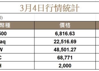川普護航油輪?美股跳水後收斂跌幅,比特幣回彈至68K