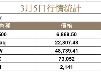 風險情緒回歸，比特幣一度突破 74K 