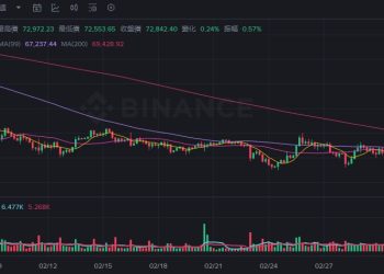 比特幣反彈至 74K，Arthur Hayes：BTC 尚未脫離險境 