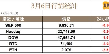 股債雙殺，BTC守住七萬關卡，本週比特幣表現優於黃金 
