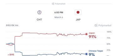 WBC中日大戰六點開打，Polymarket一面倒，台灣集氣挺賽事 