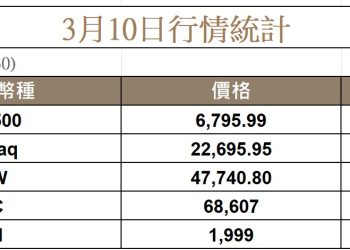 川普稱戰爭很快結束！油價重挫，美股上演驚奇大反彈 