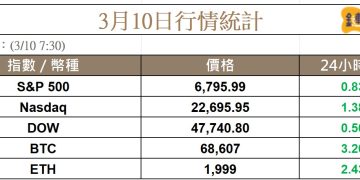 川普稱戰爭很快結束！油價重挫，美股上演驚奇大反彈 