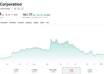 甲骨文受惠AI需求財報超預期，ORCL大漲逾 8% 