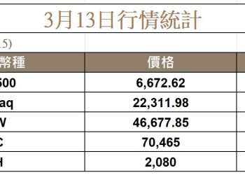 油價飆破100美元，美股創今年新低，比特幣持穩在七萬鎂 