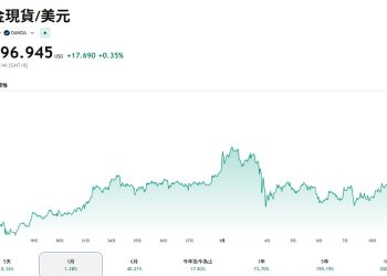 為何中東衝突升溫黃金價格不漲反跌？ 