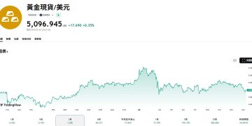 為何中東衝突升溫黃金價格不漲反跌？ 