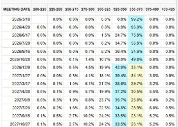 全球央行週登場,油價升破100美元,今年還有降息可能嗎?