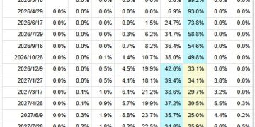 全球央行週登場，油價升破100美元，今年還有降息可能嗎？ 