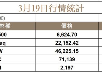 聯準會維持利率不變，戰爭加劇通膨風險，比特幣回落至七萬上方 