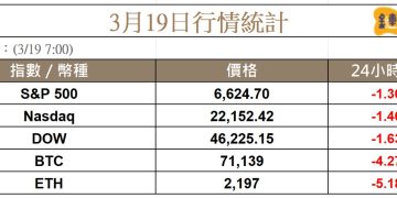 聯準會維持利率不變，戰爭加劇通膨風險，比特幣回落至七萬上方 